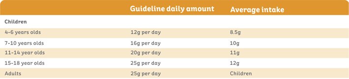 Guideline Daily amount